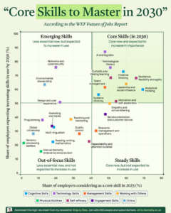 core skills for 2030, WEF future jobs report, career skills chart, analytical thinking, ai skills growth, emotional intelligence, en.community future skills, professional growth