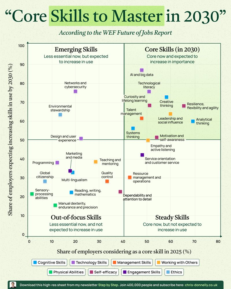 core skills for 2030, WEF future jobs report, career skills chart, analytical thinking, ai skills growth, emotional intelligence, en.community future skills, professional growth